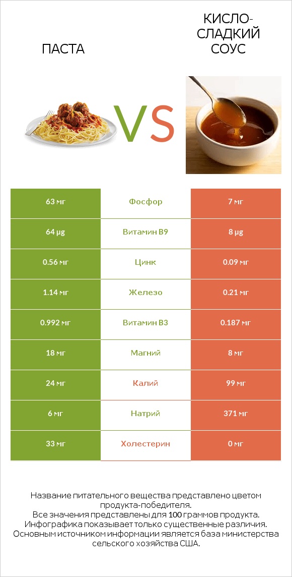 Паста vs Кисло-сладкий соус infographic