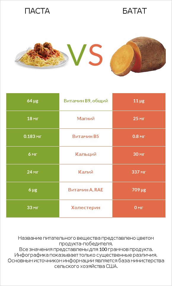 Паста vs Батат infographic