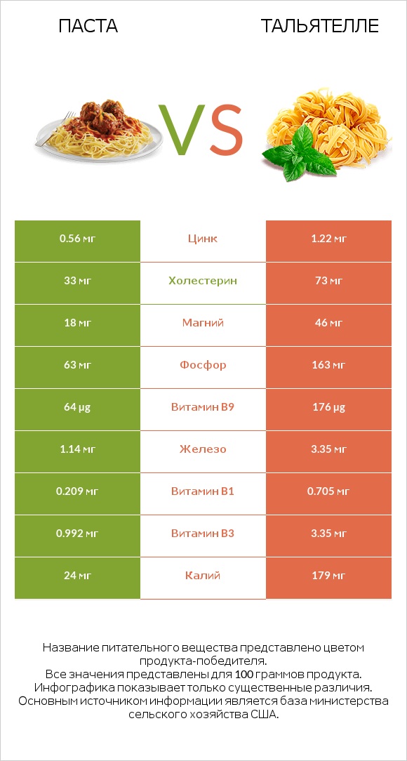 Паста vs Тальятелле infographic