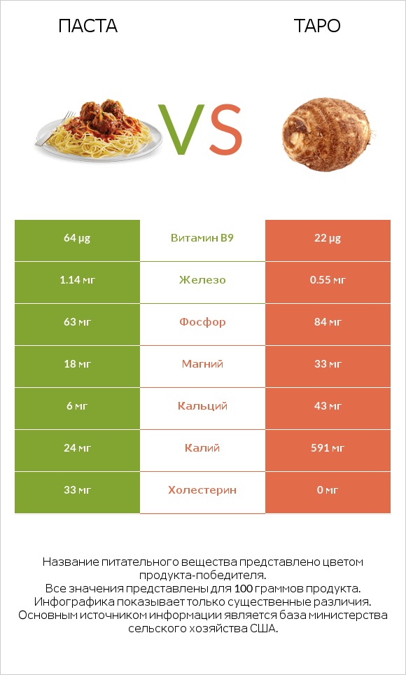 Паста vs Таро infographic