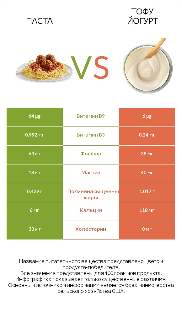 Паста vs Тофу йогурт infographic