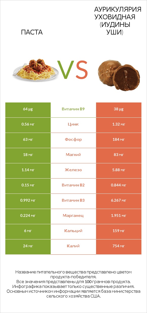 Паста vs Аурикулярия уховидная (Иудины уши) infographic