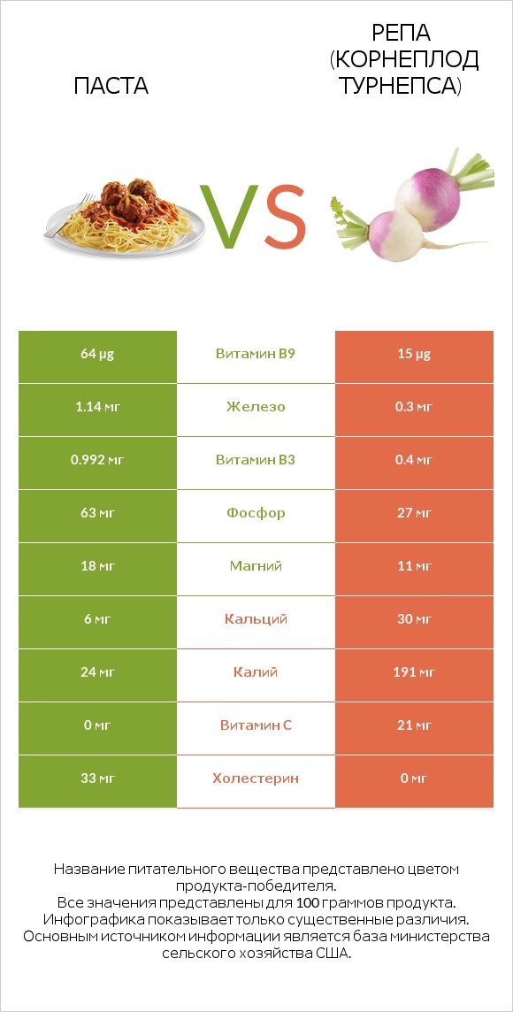 Паста vs Репа (корнеплод турнепса) infographic
