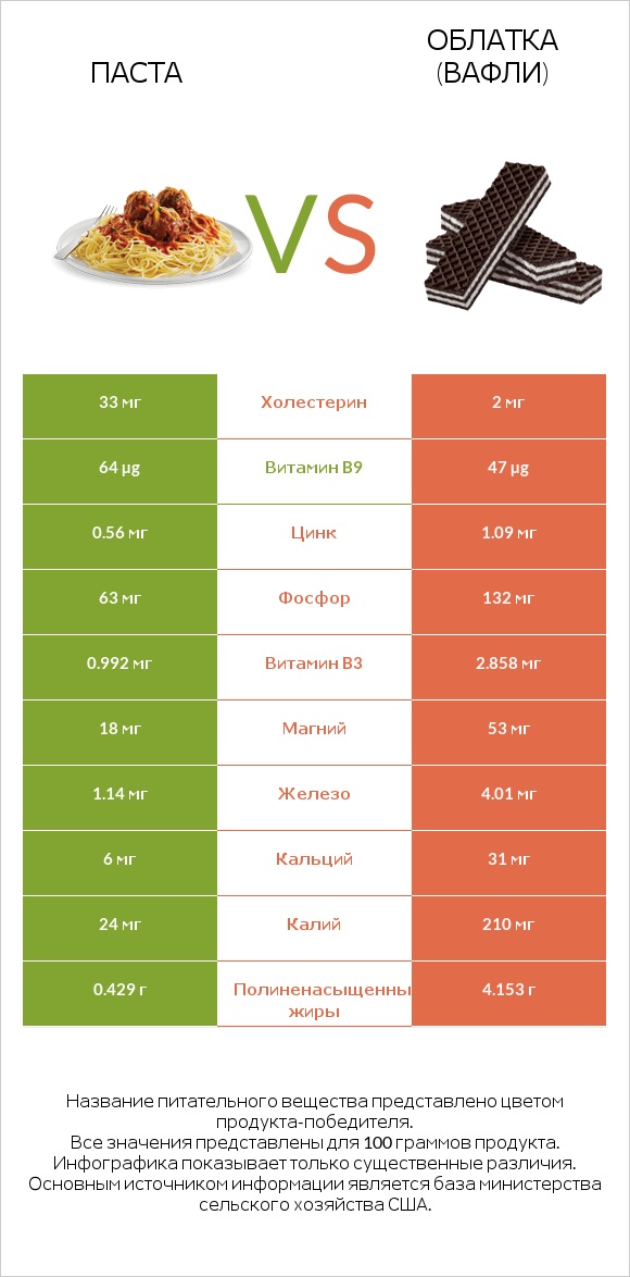 Паста vs Облатка (вафли) infographic