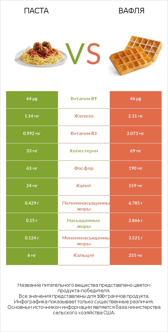 Паста vs Вафля infographic