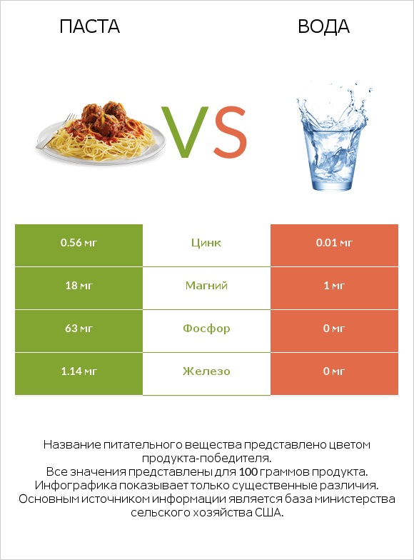 Паста vs Вода infographic