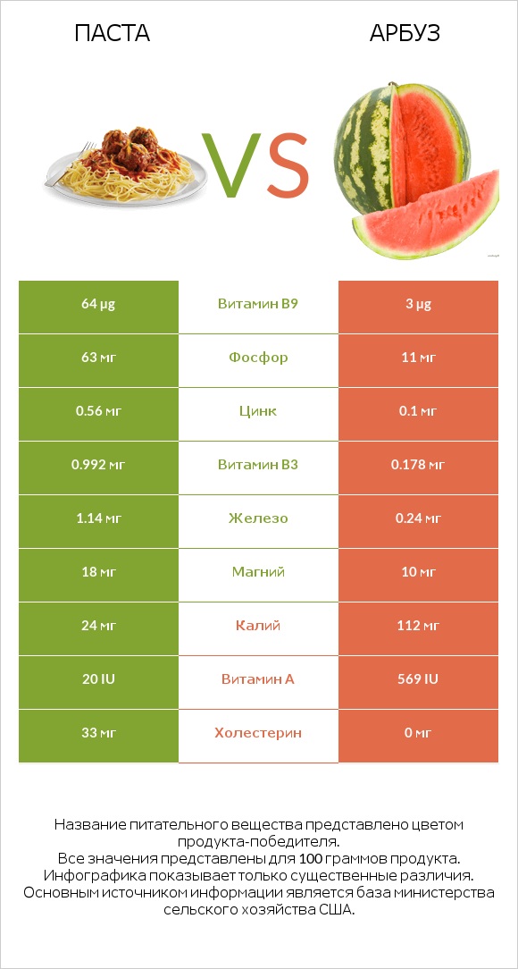 Паста vs Арбуз infographic