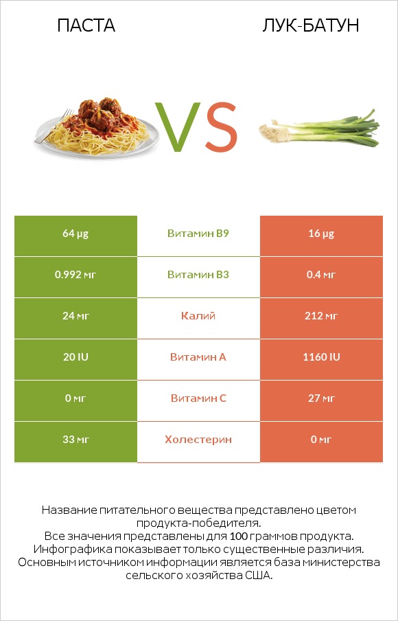 Паста vs Лук-батун infographic