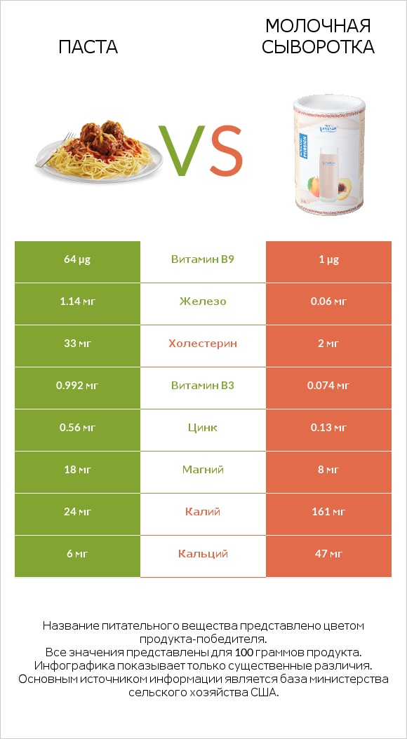 Паста vs Молочная сыворотка infographic