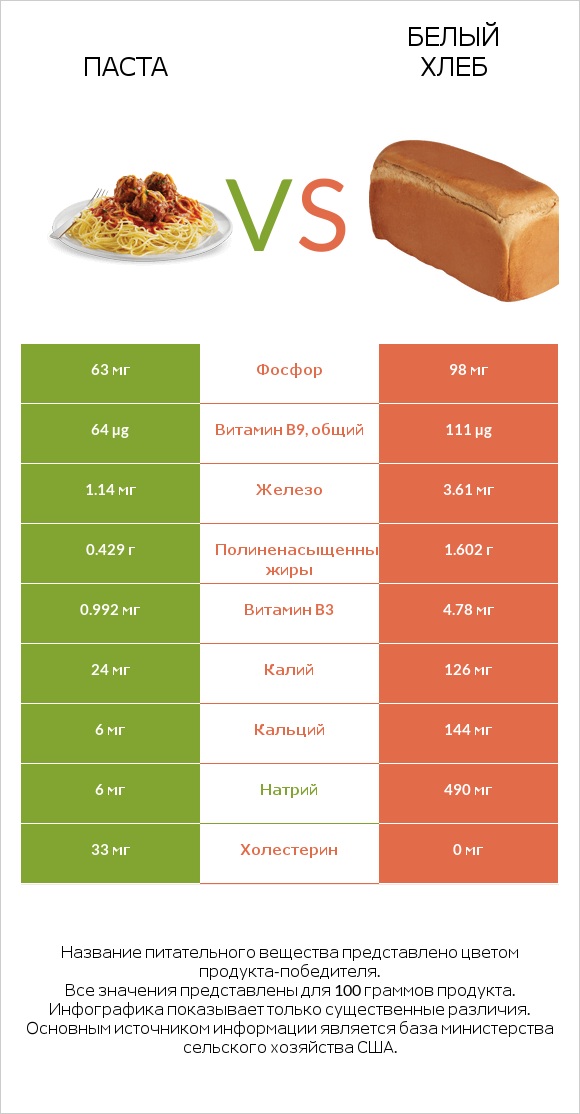 Паста vs Белый Хлеб infographic