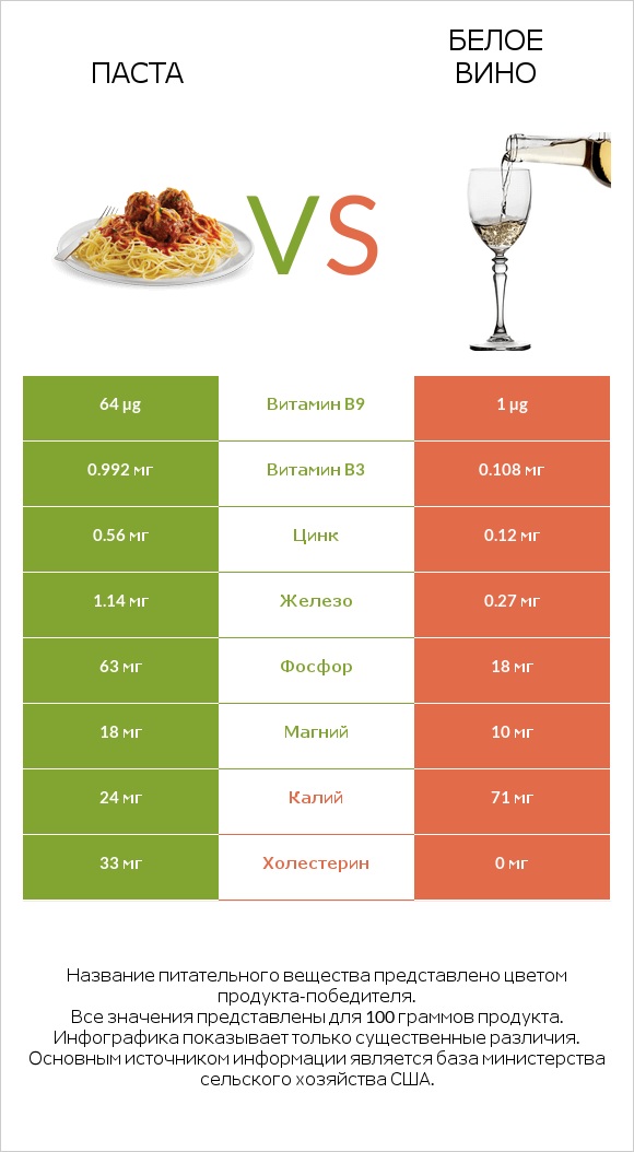 Паста vs Белое вино infographic