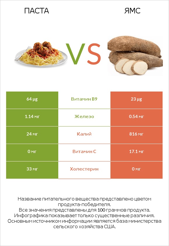 Паста vs Ямс infographic