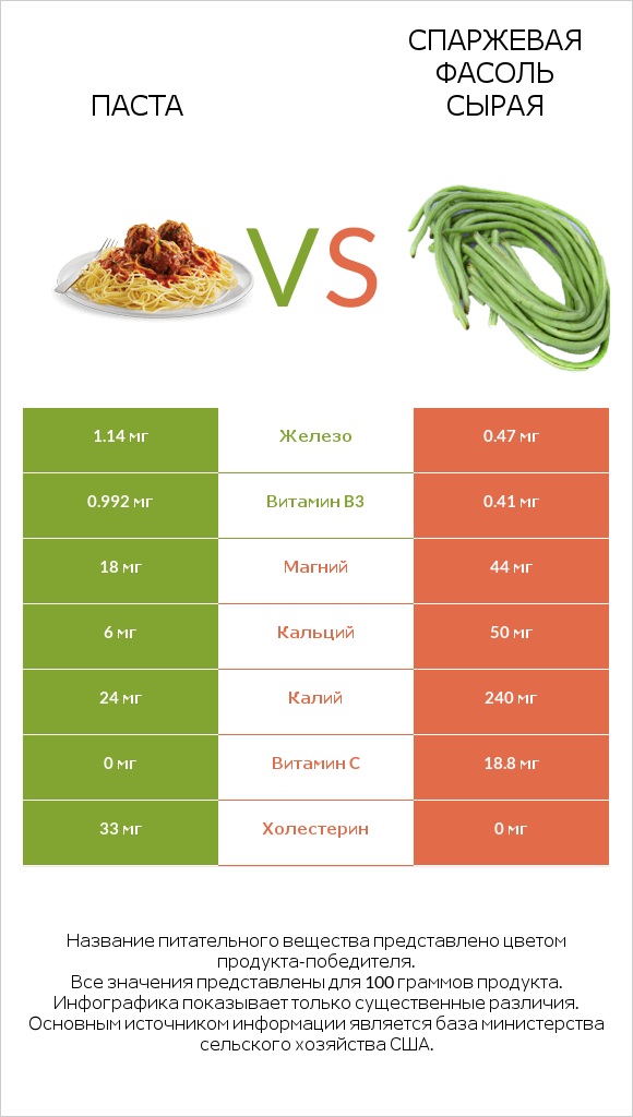 Паста vs Спаржевая фасоль сырая infographic