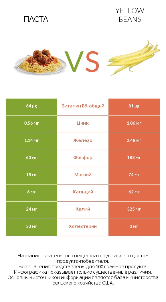 Паста vs Yellow beans infographic