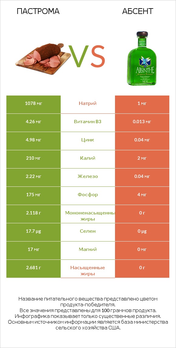 Пастрома vs Абсент infographic