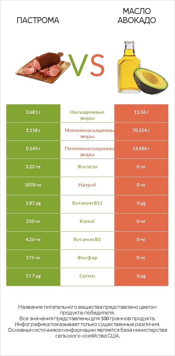 Пастрома vs Масло авокадо infographic