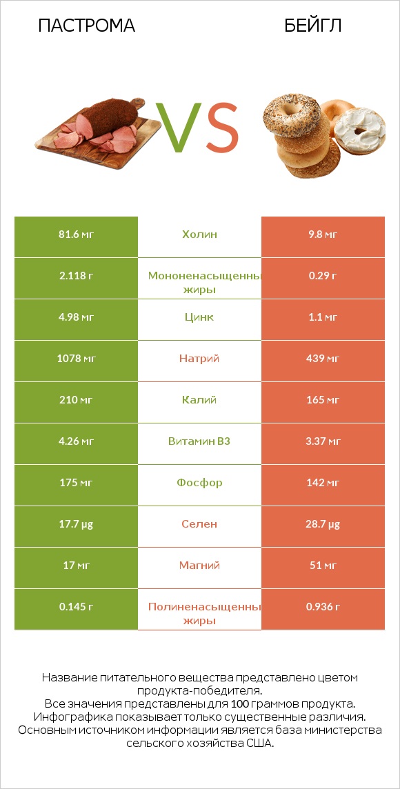 Пастрома vs Бейгл infographic