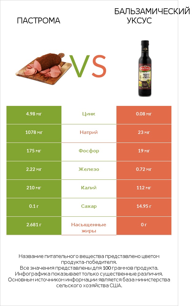 Пастрома vs Бальзамический уксус infographic