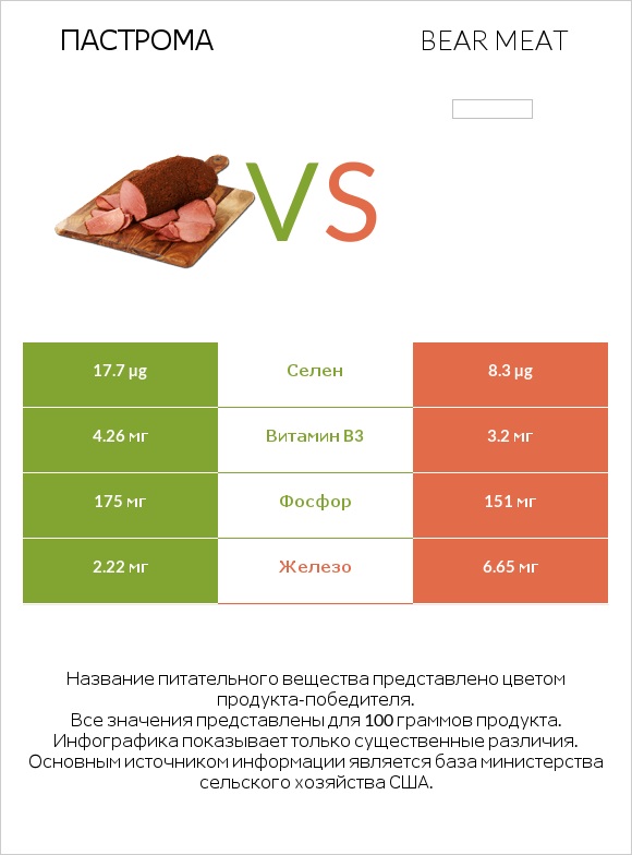 Пастрома vs Bear meat infographic