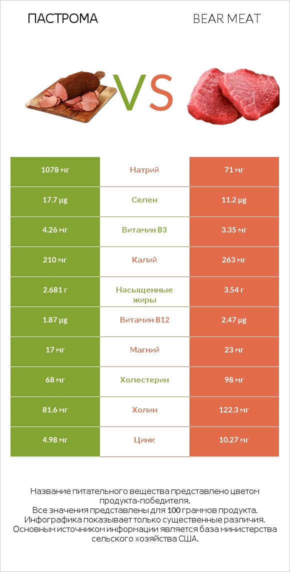 Пастрома vs Bear meat infographic