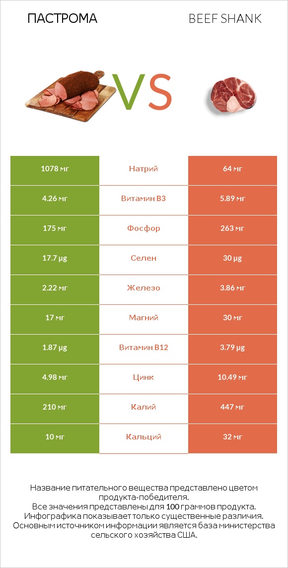 Пастрома vs Beef shank infographic