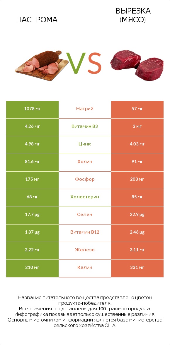 Пастрома vs Вырезка (мясо) infographic