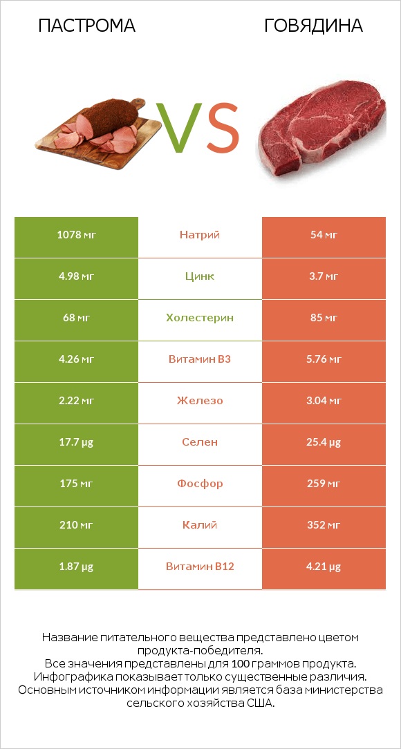 Пастрома vs Говядина infographic