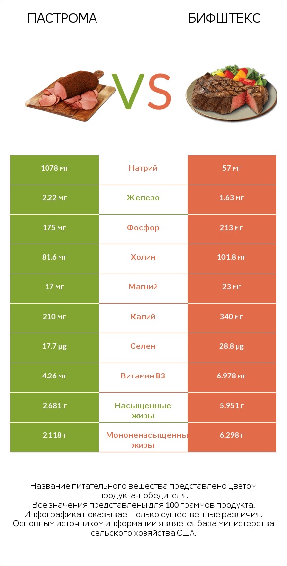 Пастрома vs Бифштекс infographic