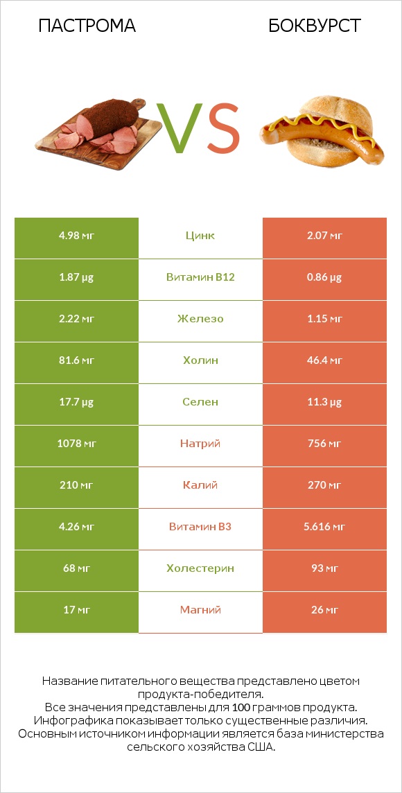 Пастрома vs Боквурст infographic