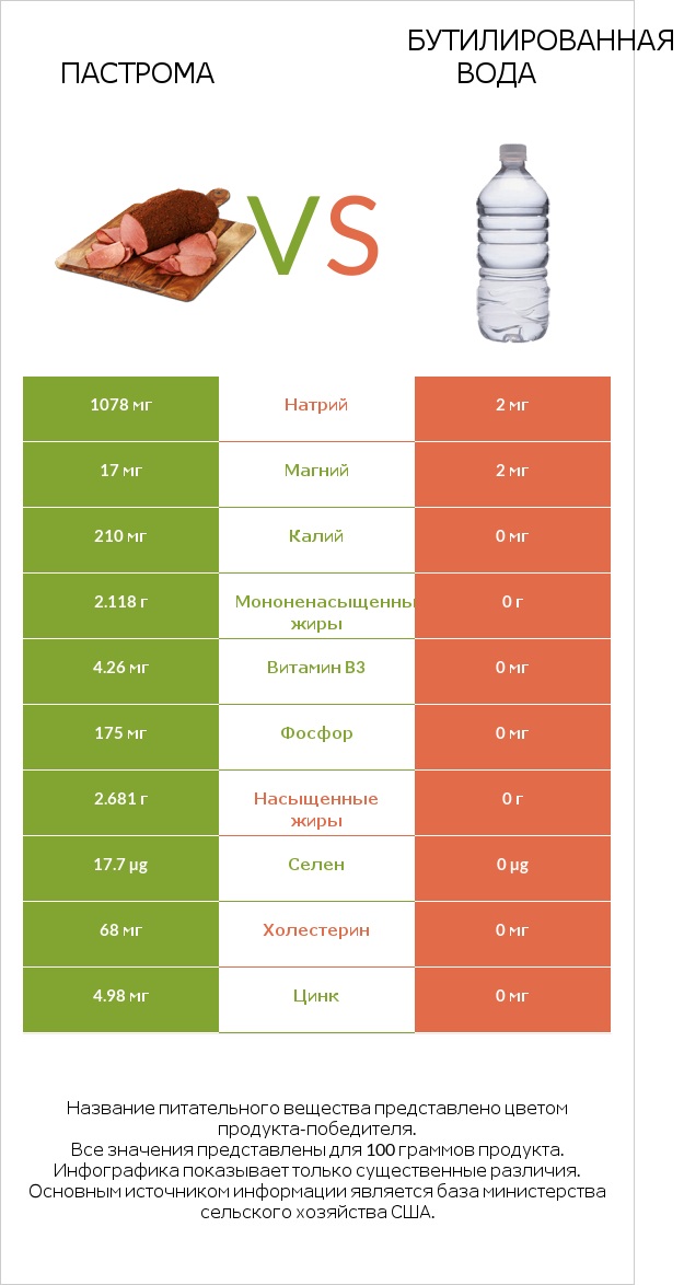 Пастрома vs Бутилированная вода infographic