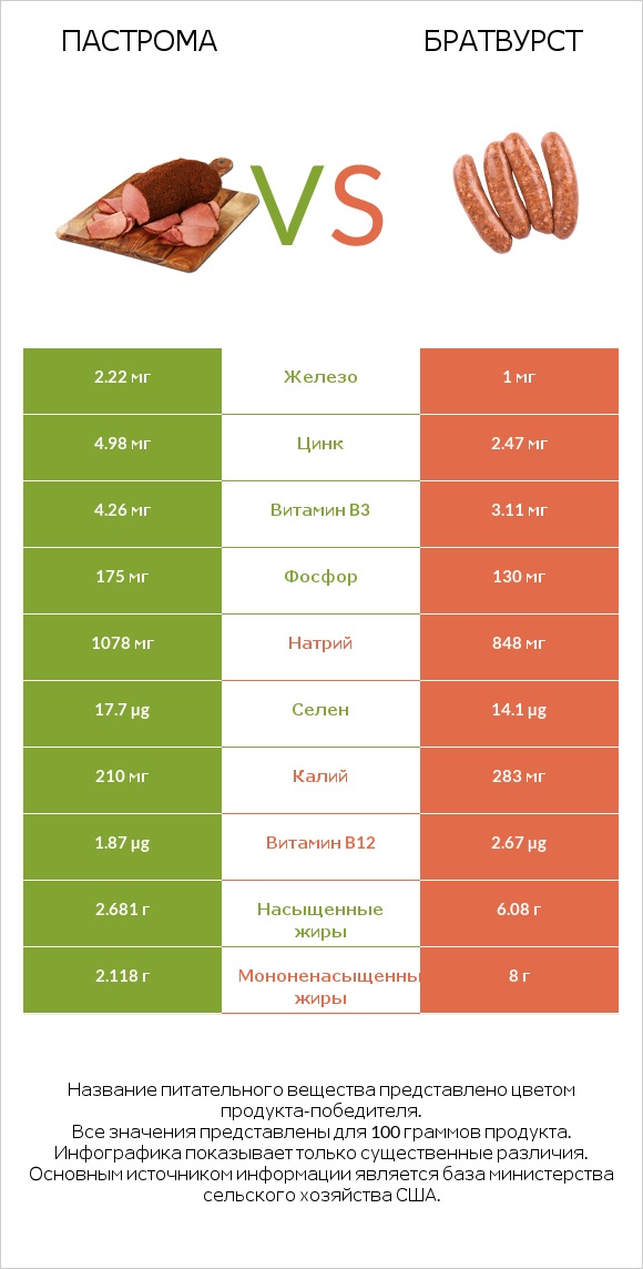 Пастрома vs Братвурст infographic