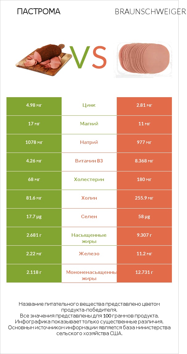 Пастрома vs Braunschweiger infographic
