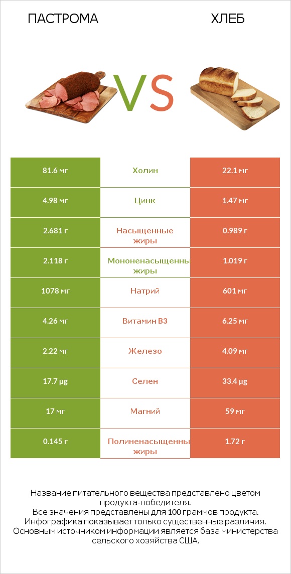 Пастрома vs Хлеб infographic