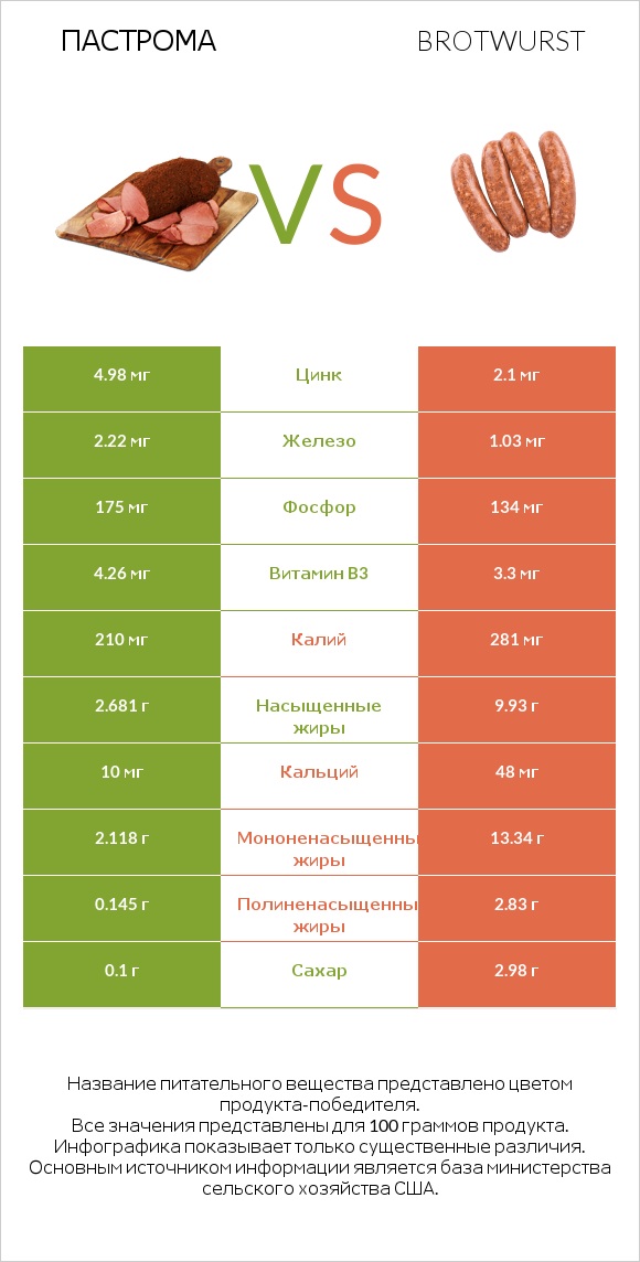 Пастрома vs Brotwurst infographic