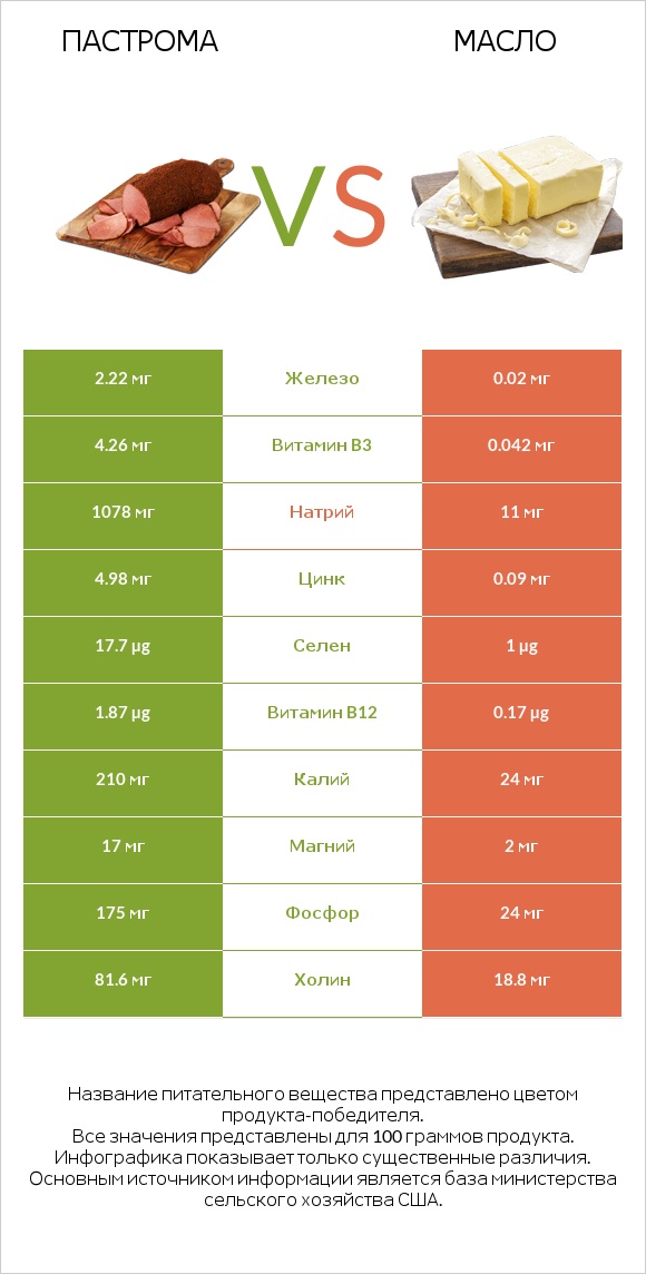 Пастрома vs Масло infographic