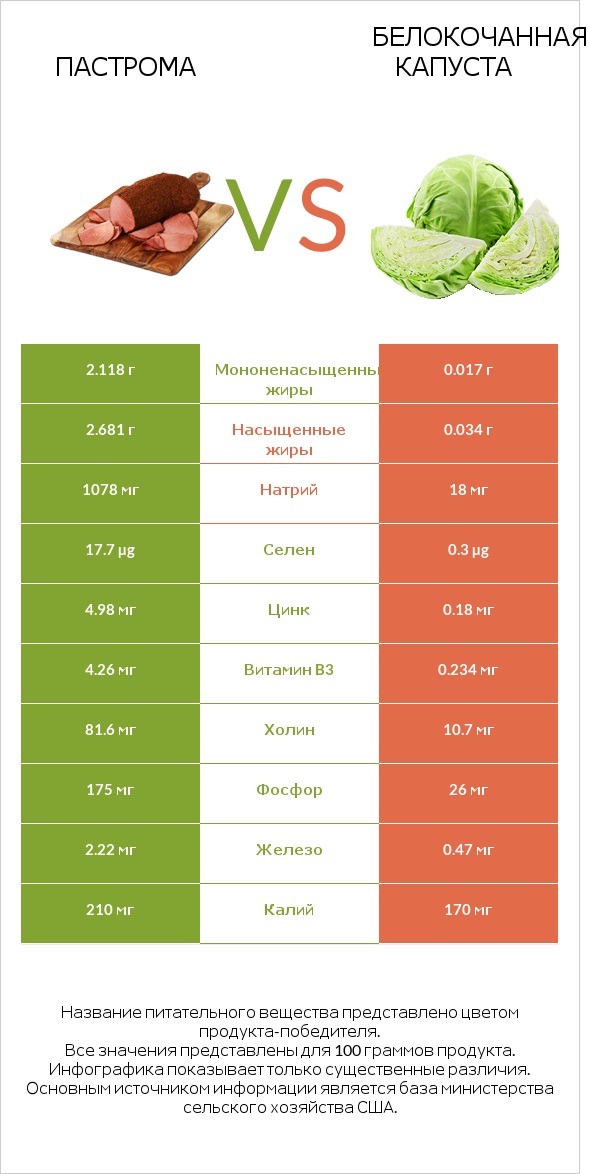 Пастрома vs Белокочанная капуста infographic