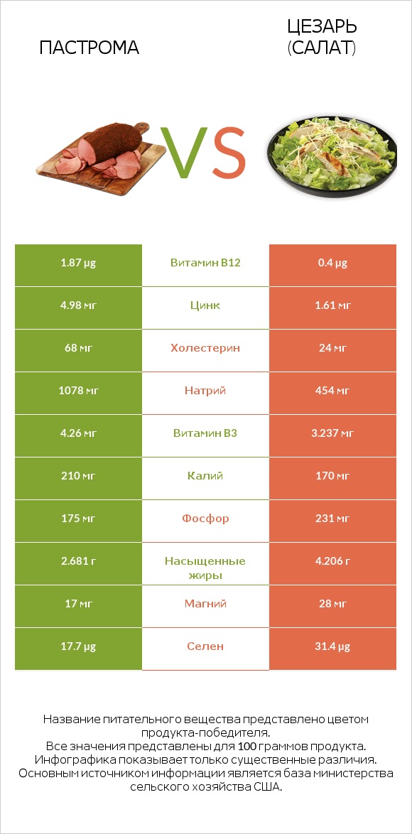 Пастрома vs Цезарь (салат) infographic