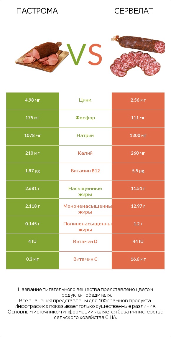 Пастрома vs Сервелат infographic