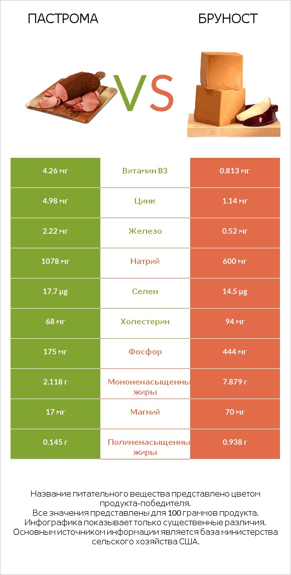 Пастрома vs Бруност infographic