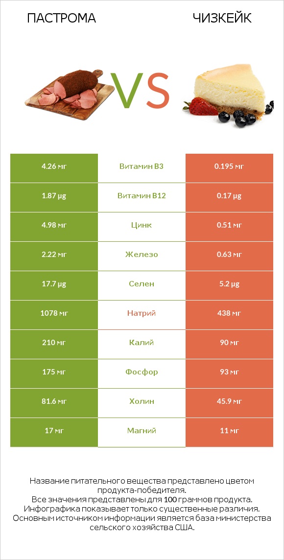 Пастрома vs Чизкейк infographic