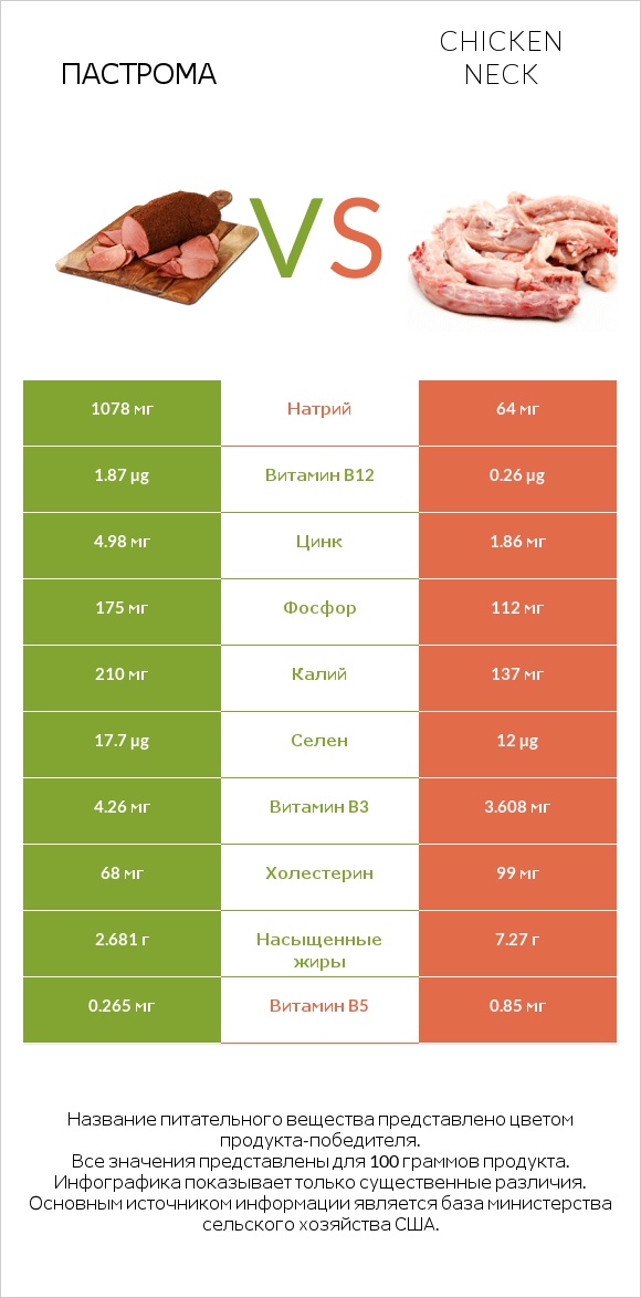 Пастрома vs Chicken neck infographic