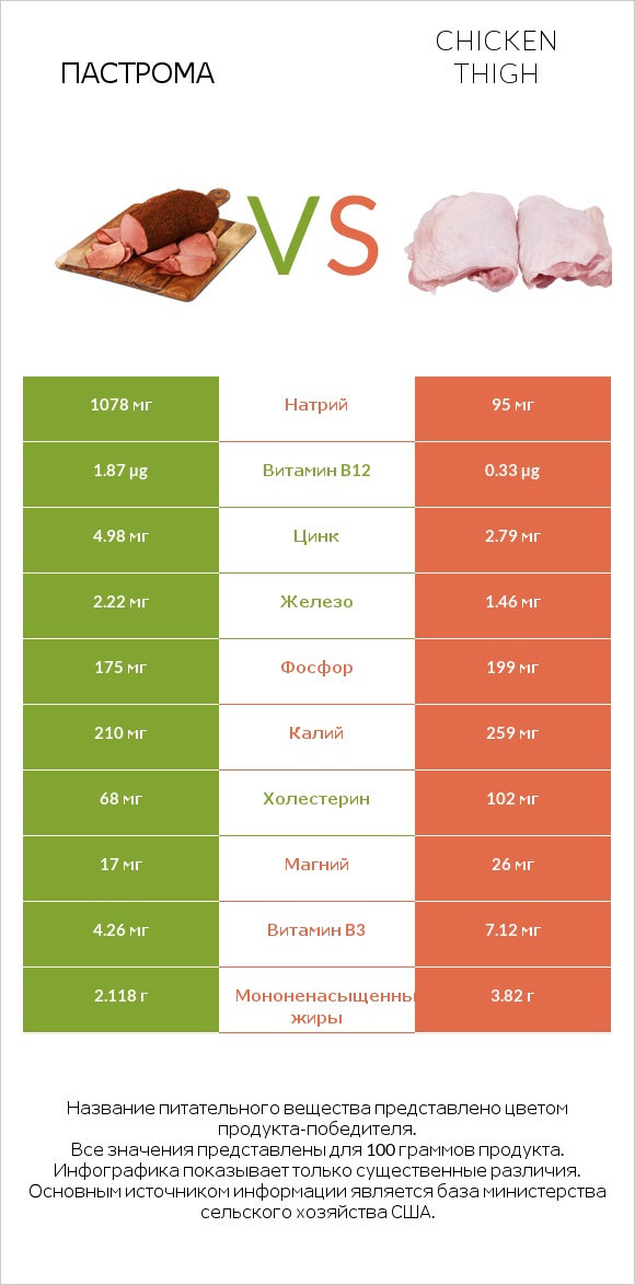 Пастрома vs Chicken thigh infographic