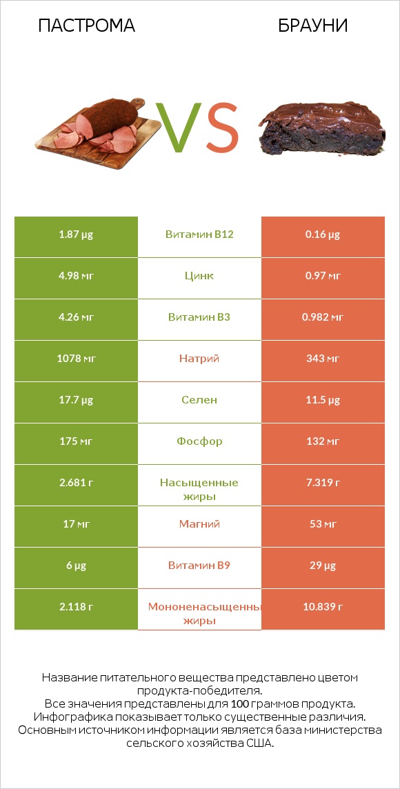Пастрома vs Брауни infographic
