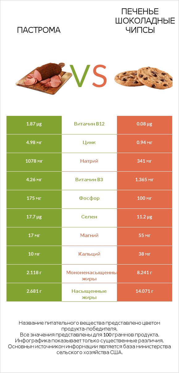 Пастрома vs Печенье Шоколадные чипсы  infographic