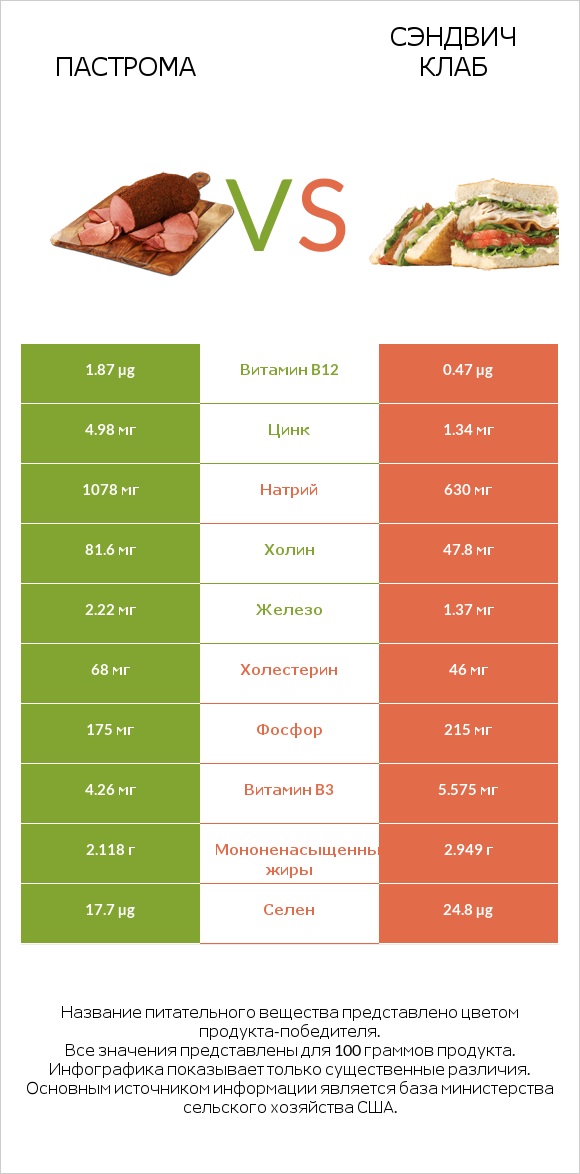 Пастрома vs Сэндвич Клаб infographic