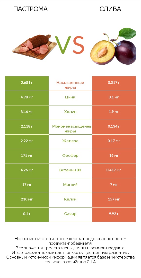 Пастрома vs Слива infographic