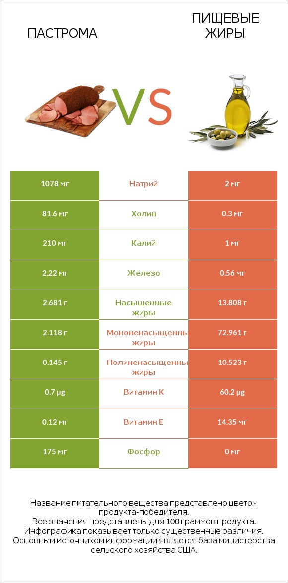 Пастрома vs Пищевые жиры infographic