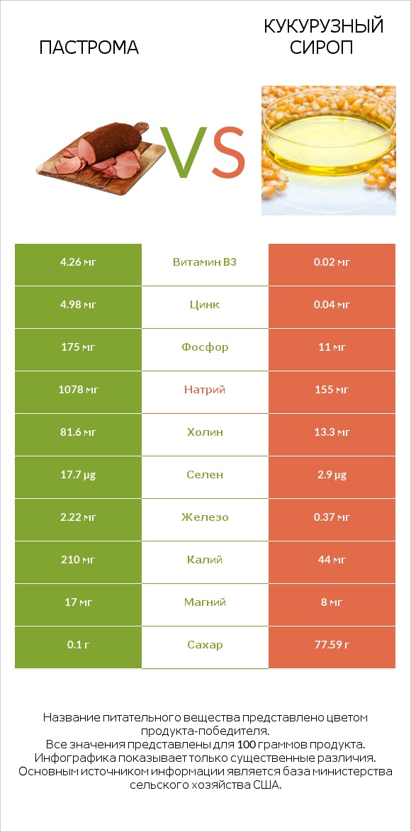 Пастрома vs Кукурузный сироп infographic