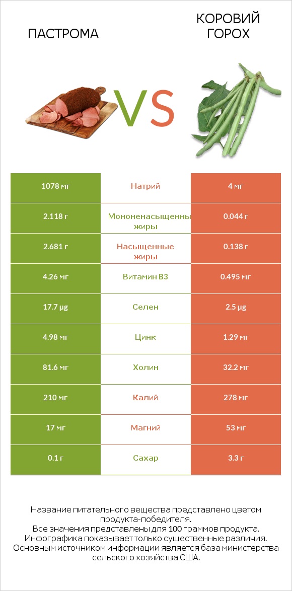 Пастрома vs Коровий горох infographic