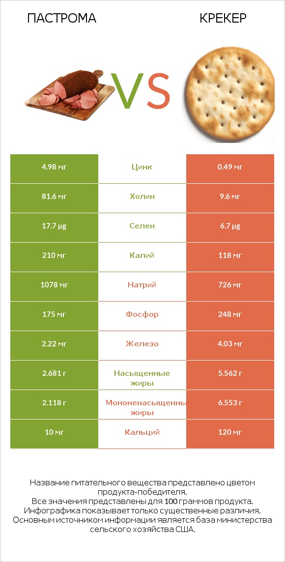 Пастрома vs Крекер infographic